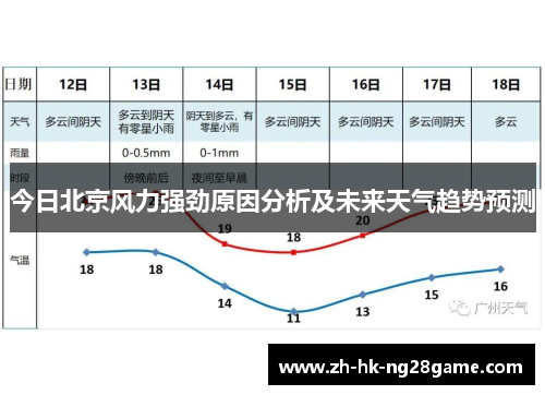 今日北京风力强劲原因分析及未来天气趋势预测